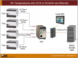 64 Temperatures into DCS or SCADA via Ethernet